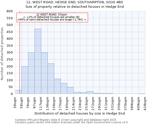 12, WEST ROAD, HEDGE END, SOUTHAMPTON, SO30 4BD: Size of property relative to detached houses houses in Hedge End