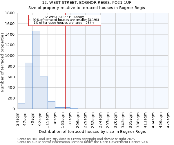 12, WEST STREET, BOGNOR REGIS, PO21 1UF: Size of property relative to terraced houses houses in Bognor Regis