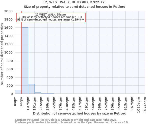 12, WEST WALK, RETFORD, DN22 7YL: Size of property relative to semi-detached houses houses in Retford