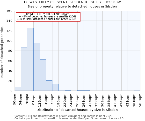 12, WESTERLEY CRESCENT, SILSDEN, KEIGHLEY, BD20 0BW: Size of property relative to detached houses houses in Silsden