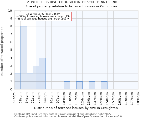 12, WHEELERS RISE, CROUGHTON, BRACKLEY, NN13 5ND: Size of property relative to terraced houses houses in Croughton