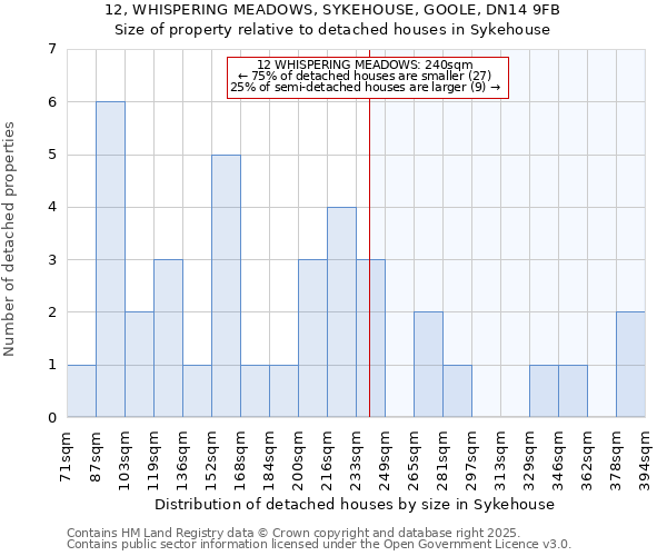 12, WHISPERING MEADOWS, SYKEHOUSE, GOOLE, DN14 9FB: Size of property relative to detached houses houses in Sykehouse