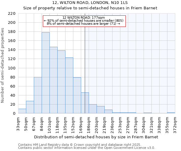 12, WILTON ROAD, LONDON, N10 1LS: Size of property relative to semi-detached houses houses in Friern Barnet