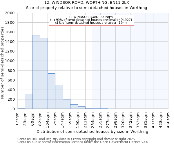 12, WINDSOR ROAD, WORTHING, BN11 2LX: Size of property relative to semi-detached houses houses in Worthing