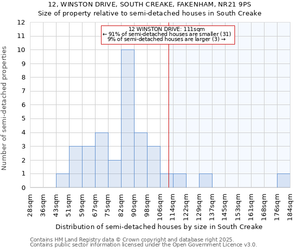 12, WINSTON DRIVE, SOUTH CREAKE, FAKENHAM, NR21 9PS: Size of property relative to semi-detached houses houses in South Creake