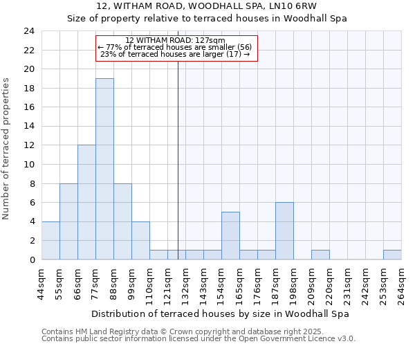 12, WITHAM ROAD, WOODHALL SPA, LN10 6RW: Size of property relative to terraced houses houses in Woodhall Spa