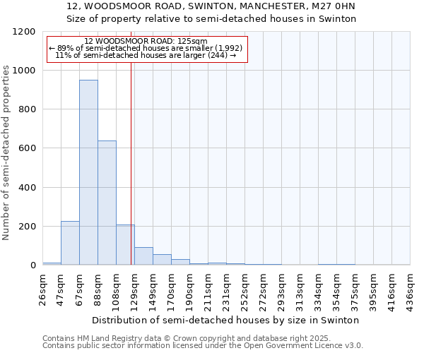 12, WOODSMOOR ROAD, SWINTON, MANCHESTER, M27 0HN: Size of property relative to semi-detached houses houses in Swinton