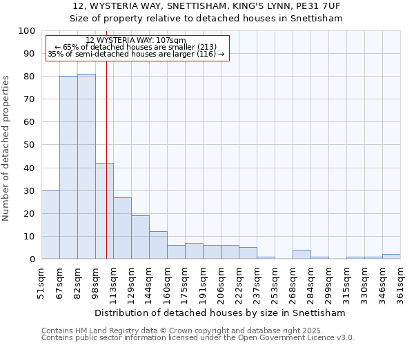 12, WYSTERIA WAY, SNETTISHAM, KING'S LYNN, PE31 7UF: Size of property relative to detached houses houses in Snettisham