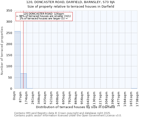 120, DONCASTER ROAD, DARFIELD, BARNSLEY, S73 9JA: Size of property relative to terraced houses houses in Darfield