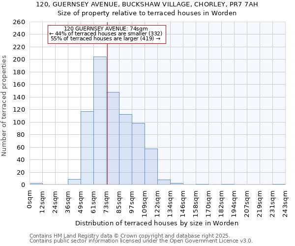 120, GUERNSEY AVENUE, BUCKSHAW VILLAGE, CHORLEY, PR7 7AH: Size of property relative to terraced houses houses in Worden