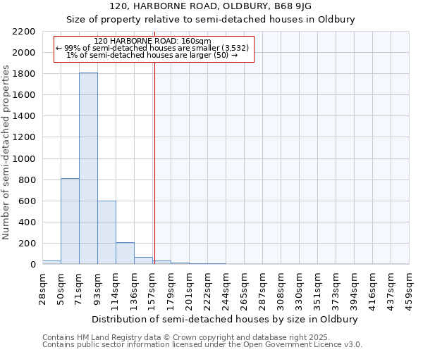 120, HARBORNE ROAD, OLDBURY, B68 9JG: Size of property relative to semi-detached houses houses in Oldbury