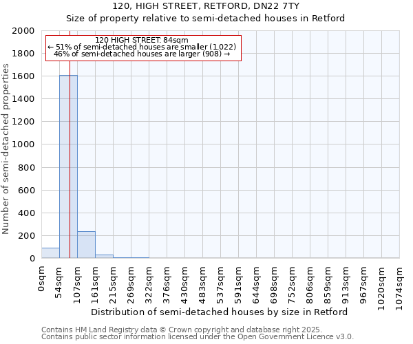 120, HIGH STREET, RETFORD, DN22 7TY: Size of property relative to semi-detached houses houses in Retford