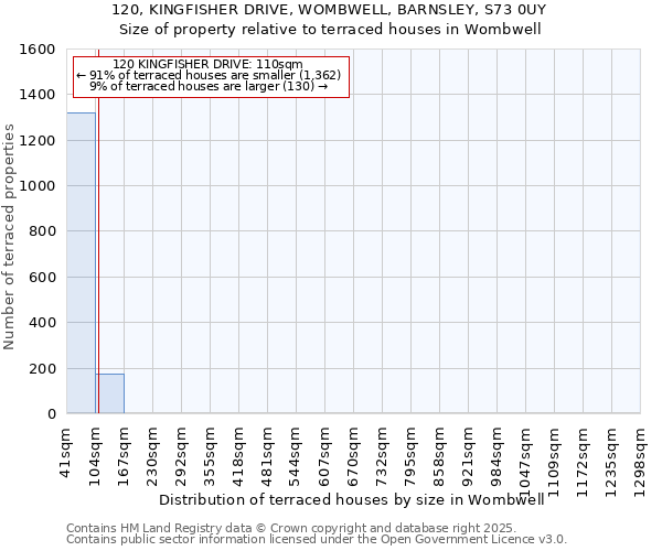 120, KINGFISHER DRIVE, WOMBWELL, BARNSLEY, S73 0UY: Size of property relative to terraced houses houses in Wombwell