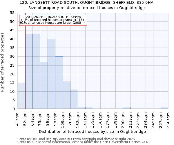 120, LANGSETT ROAD SOUTH, OUGHTIBRIDGE, SHEFFIELD, S35 0HA: Size of property relative to terraced houses houses in Oughtibridge