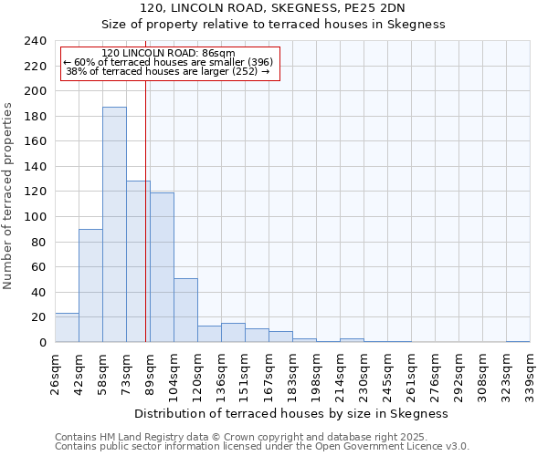 120, LINCOLN ROAD, SKEGNESS, PE25 2DN: Size of property relative to terraced houses houses in Skegness