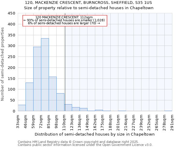 120, MACKENZIE CRESCENT, BURNCROSS, SHEFFIELD, S35 1US: Size of property relative to semi-detached houses houses in Chapeltown