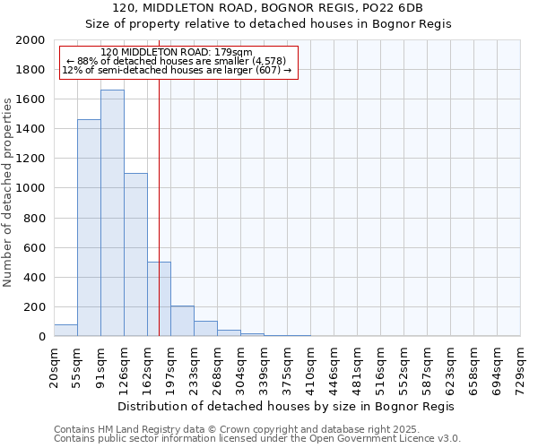 120, MIDDLETON ROAD, BOGNOR REGIS, PO22 6DB: Size of property relative to detached houses houses in Bognor Regis