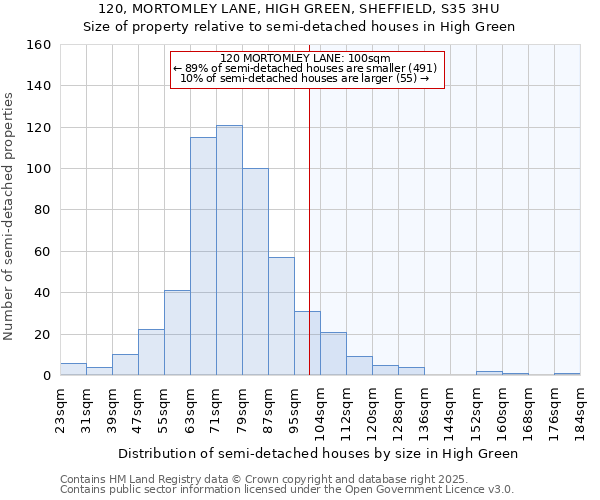 120, MORTOMLEY LANE, HIGH GREEN, SHEFFIELD, S35 3HU: Size of property relative to semi-detached houses houses in High Green