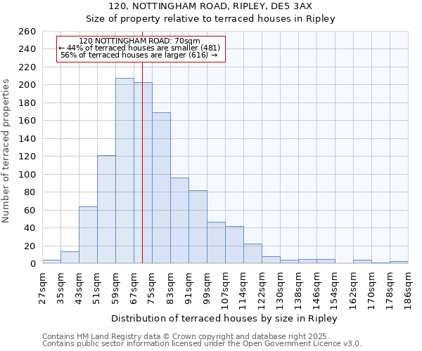120, NOTTINGHAM ROAD, RIPLEY, DE5 3AX: Size of property relative to terraced houses houses in Ripley