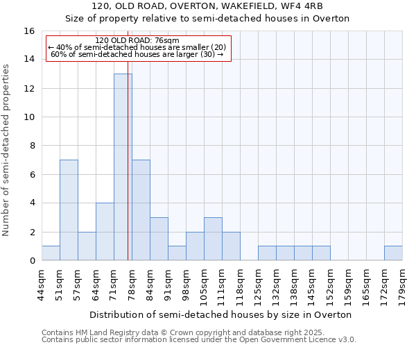 120, OLD ROAD, OVERTON, WAKEFIELD, WF4 4RB: Size of property relative to semi-detached houses houses in Overton