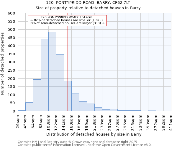 120, PONTYPRIDD ROAD, BARRY, CF62 7LT: Size of property relative to detached houses houses in Barry