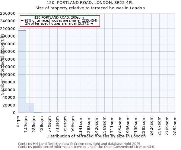 120, PORTLAND ROAD, LONDON, SE25 4PL: Size of property relative to terraced houses houses in London
