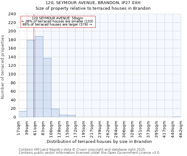 120, SEYMOUR AVENUE, BRANDON, IP27 0XH: Size of property relative to terraced houses houses in Brandon