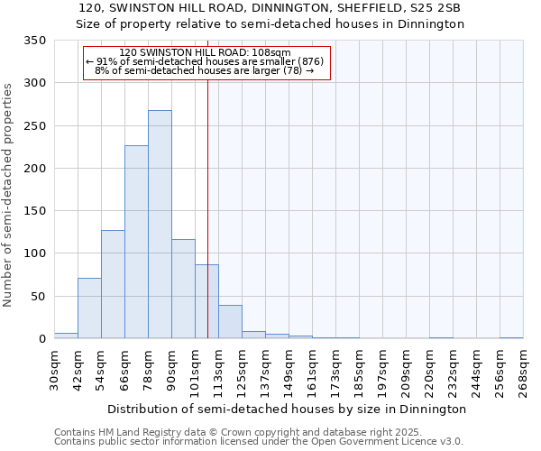 120, SWINSTON HILL ROAD, DINNINGTON, SHEFFIELD, S25 2SB: Size of property relative to semi-detached houses houses in Dinnington
