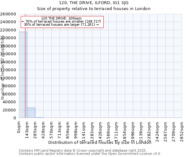 120, THE DRIVE, ILFORD, IG1 3JG: Size of property relative to terraced houses houses in London