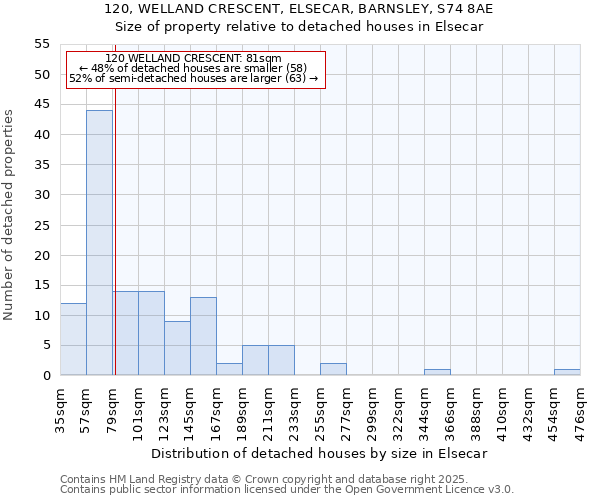 120, WELLAND CRESCENT, ELSECAR, BARNSLEY, S74 8AE: Size of property relative to detached houses houses in Elsecar