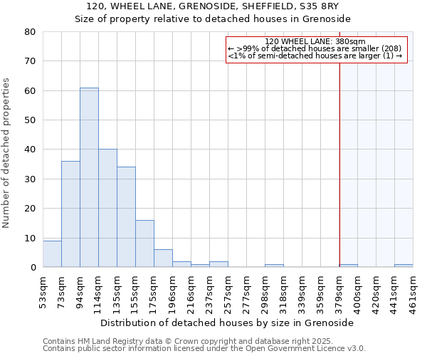 120, WHEEL LANE, GRENOSIDE, SHEFFIELD, S35 8RY: Size of property relative to detached houses houses in Grenoside