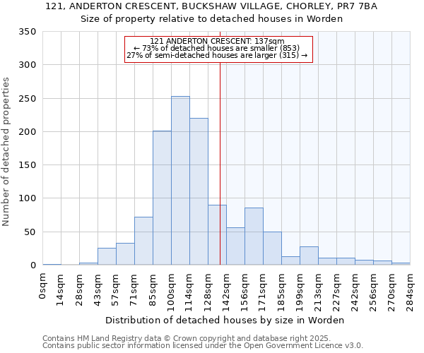 121, ANDERTON CRESCENT, BUCKSHAW VILLAGE, CHORLEY, PR7 7BA: Size of property relative to detached houses houses in Worden