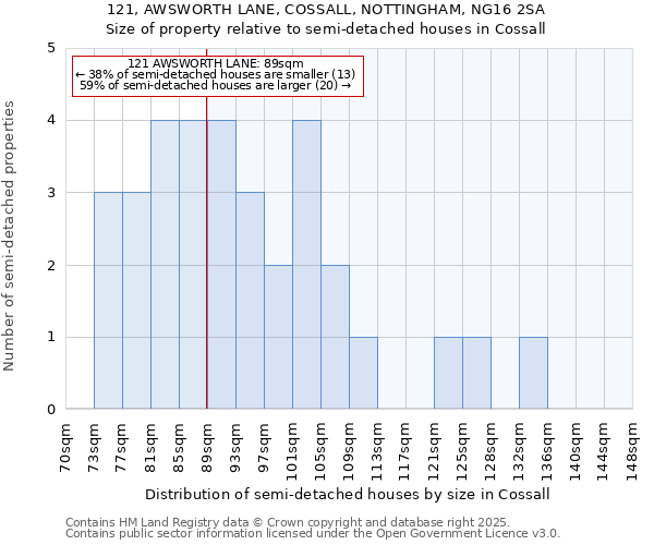 121, AWSWORTH LANE, COSSALL, NOTTINGHAM, NG16 2SA: Size of property relative to semi-detached houses houses in Cossall