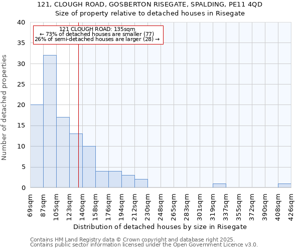 121, CLOUGH ROAD, GOSBERTON RISEGATE, SPALDING, PE11 4QD: Size of property relative to detached houses houses in Risegate