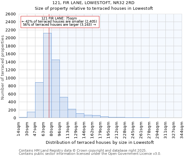 121, FIR LANE, LOWESTOFT, NR32 2RD: Size of property relative to terraced houses houses in Lowestoft