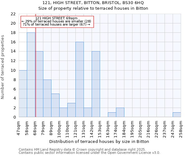 121, HIGH STREET, BITTON, BRISTOL, BS30 6HQ: Size of property relative to terraced houses houses in Bitton