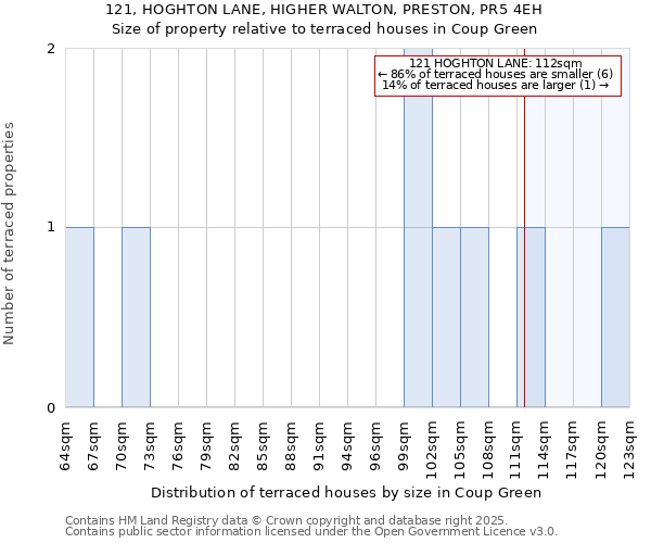 121, HOGHTON LANE, HIGHER WALTON, PRESTON, PR5 4EH: Size of property relative to terraced houses houses in Coup Green