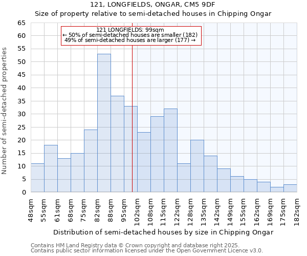 121, LONGFIELDS, ONGAR, CM5 9DF: Size of property relative to semi-detached houses houses in Chipping Ongar