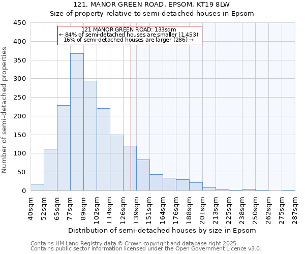 121, MANOR GREEN ROAD, EPSOM, KT19 8LW: Size of property relative to semi-detached houses houses in Epsom