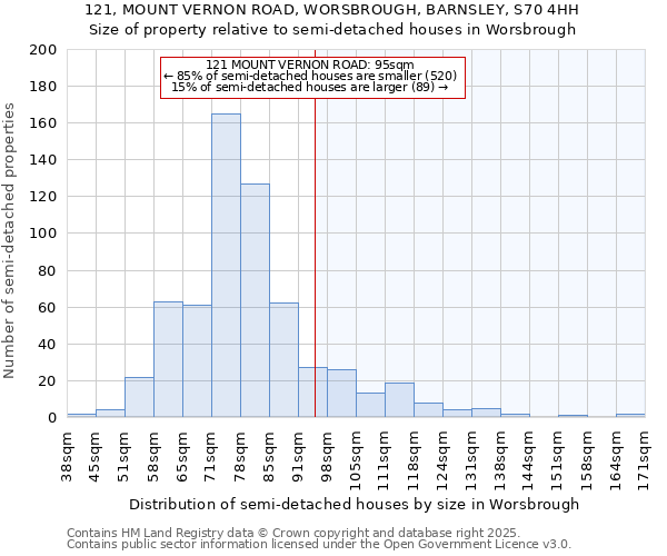 121, MOUNT VERNON ROAD, WORSBROUGH, BARNSLEY, S70 4HH: Size of property relative to semi-detached houses houses in Worsbrough