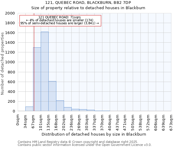 121, QUEBEC ROAD, BLACKBURN, BB2 7DP: Size of property relative to detached houses houses in Blackburn