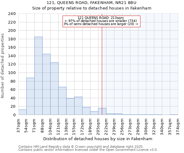 121, QUEENS ROAD, FAKENHAM, NR21 8BU: Size of property relative to detached houses houses in Fakenham