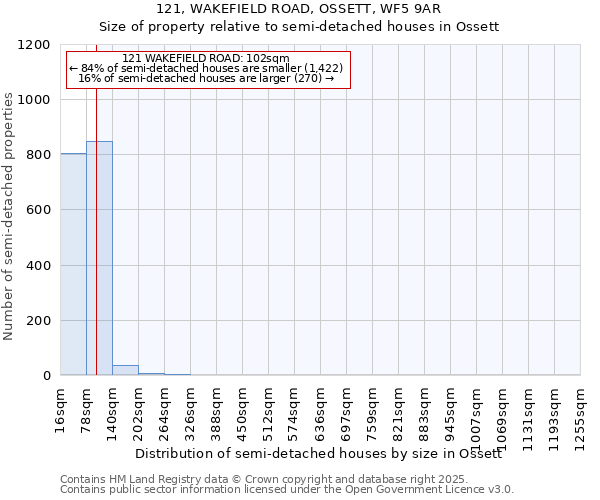 121, WAKEFIELD ROAD, OSSETT, WF5 9AR: Size of property relative to semi-detached houses houses in Ossett