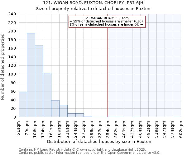 121, WIGAN ROAD, EUXTON, CHORLEY, PR7 6JH: Size of property relative to detached houses houses in Euxton
