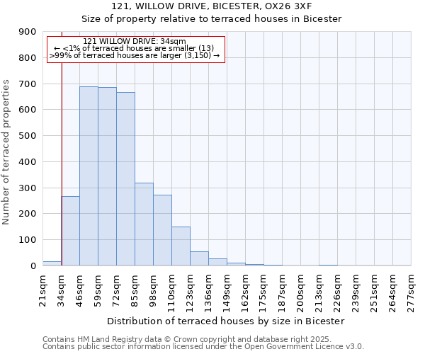 121, WILLOW DRIVE, BICESTER, OX26 3XF: Size of property relative to terraced houses houses in Bicester