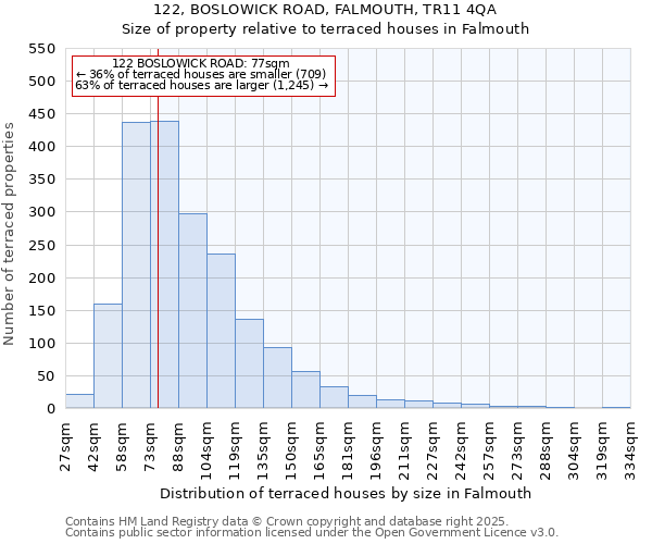 122, BOSLOWICK ROAD, FALMOUTH, TR11 4QA: Size of property relative to terraced houses houses in Falmouth