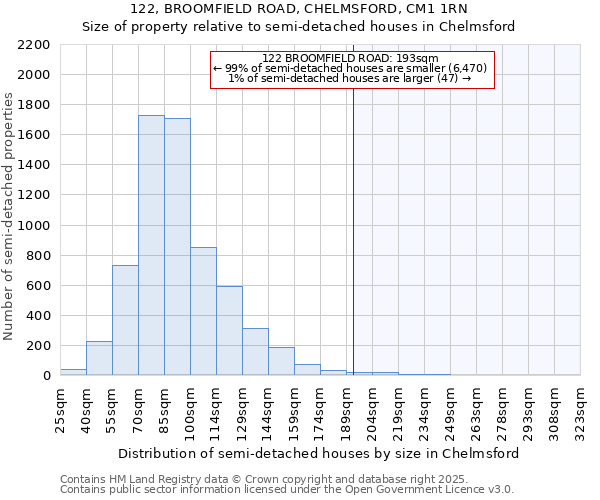 122, BROOMFIELD ROAD, CHELMSFORD, CM1 1RN: Size of property relative to semi-detached houses houses in Chelmsford