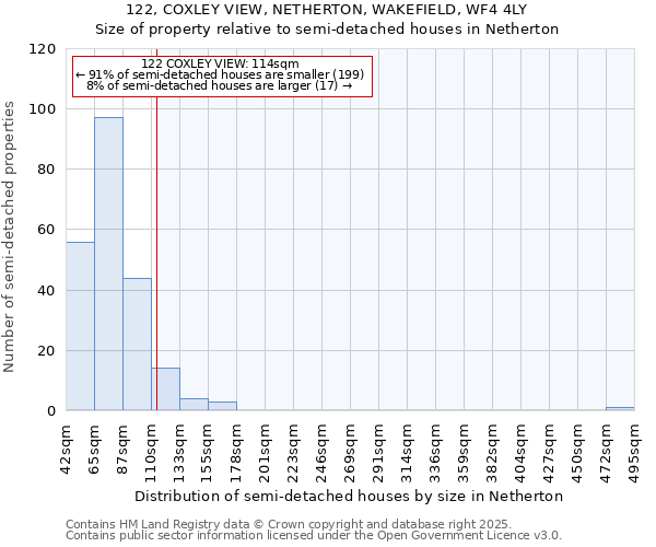 122, COXLEY VIEW, NETHERTON, WAKEFIELD, WF4 4LY: Size of property relative to semi-detached houses houses in Netherton