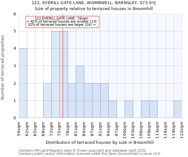 122, EVERILL GATE LANE, WOMBWELL, BARNSLEY, S73 0YJ: Size of property relative to terraced houses houses in Broomhill