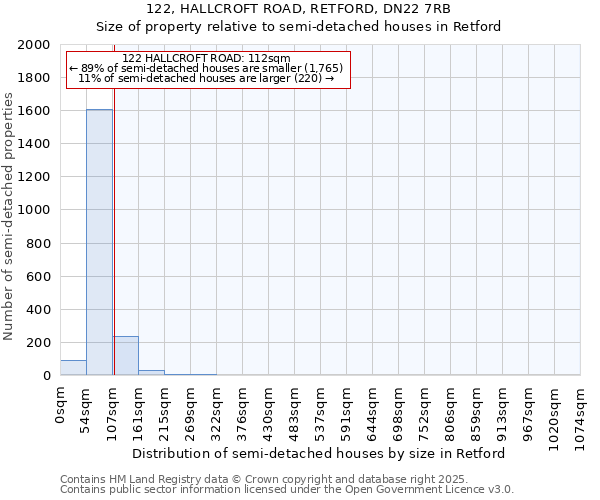 122, HALLCROFT ROAD, RETFORD, DN22 7RB: Size of property relative to semi-detached houses houses in Retford